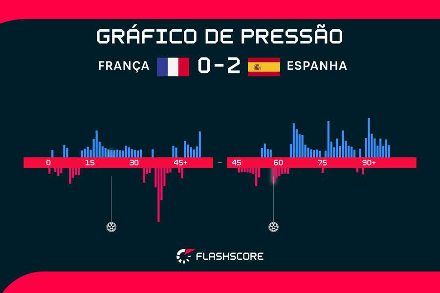Gráfico de pressão do jogo Gráfico de pressão do jogo