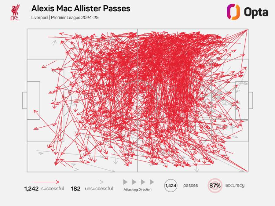 O mapa de passes de Alexis Mac Allister