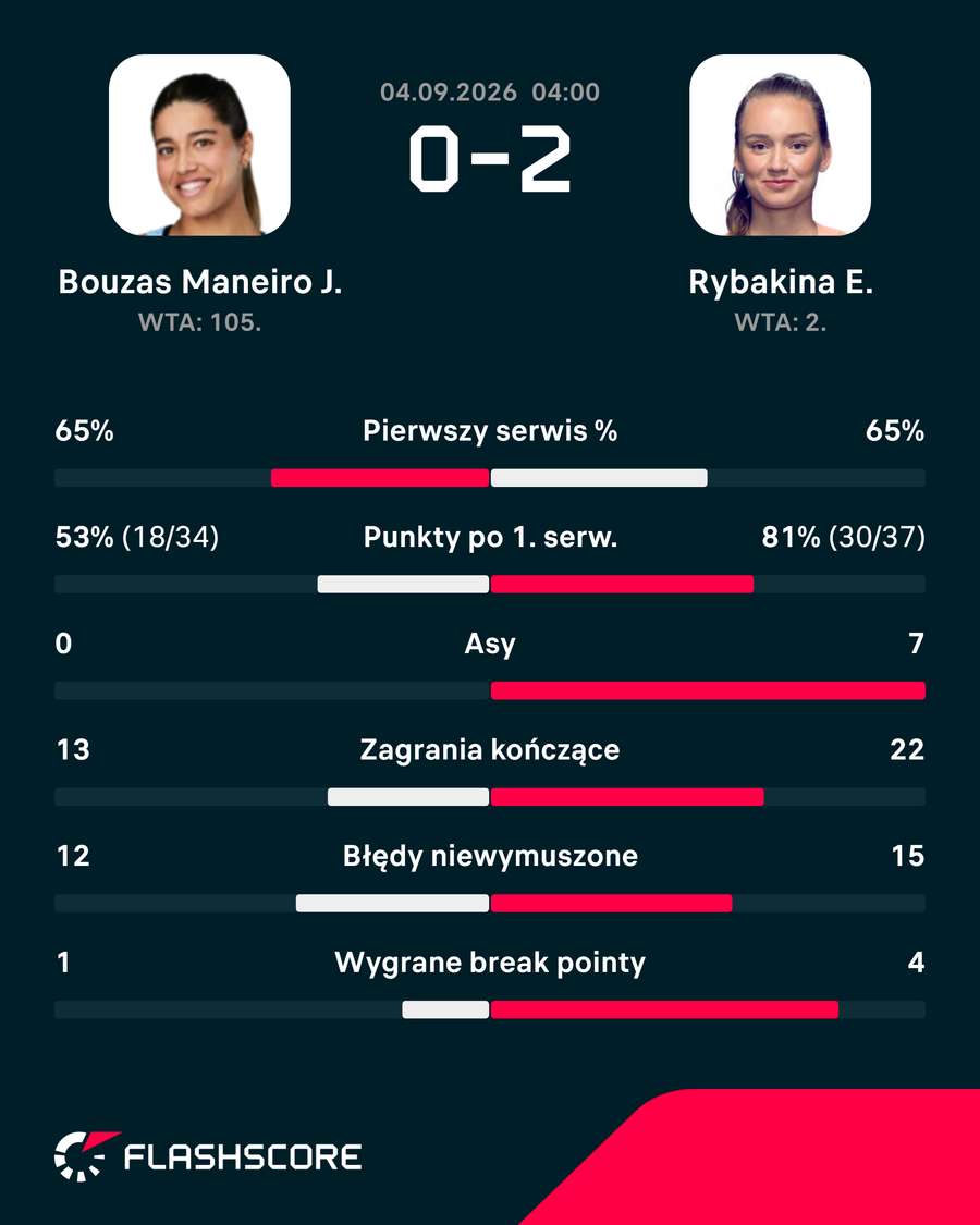 Statystyki meczu Bouzas Maneiro – Rybakina Statystyki meczu Bouzas Maneiro – Rybakina