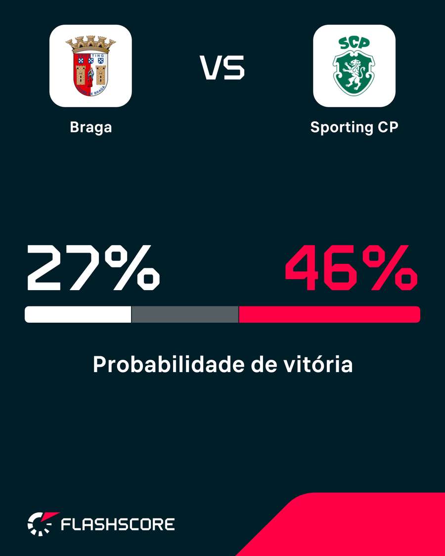 Probabilidades de vitória Probabilidades de vitória