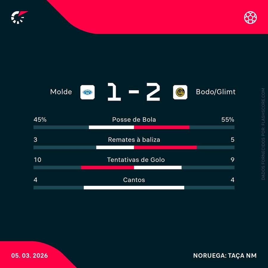Estatísticas da partida