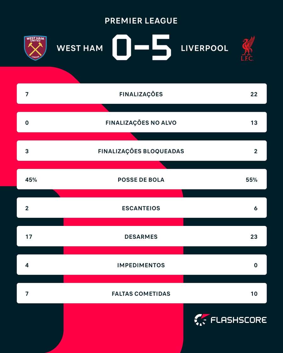 As estatísticas de West Ham x Liverpool