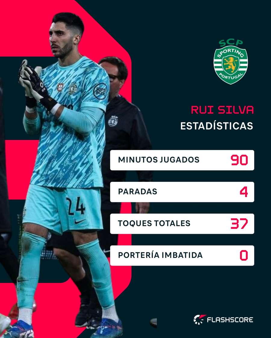 Estadísticas de Rui Silva ante el Dortmund
