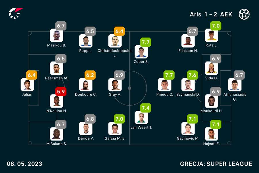 Oceny zawodników za mecz Aris-AEK