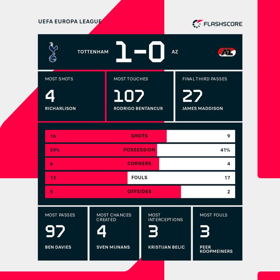 Key stats from Tottenham's win