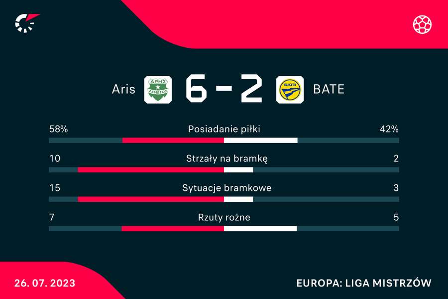 Statystyki meczu Aris-BATE