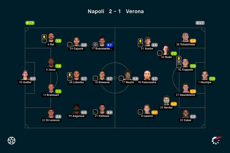Wyjściowe składy i noty za mecz Napoli-Hellas