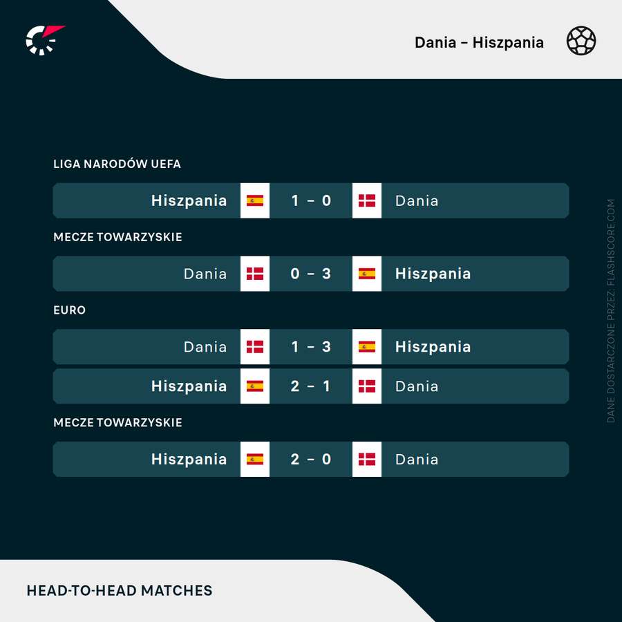 Ostatnie spotkania Danii i Hiszpanii