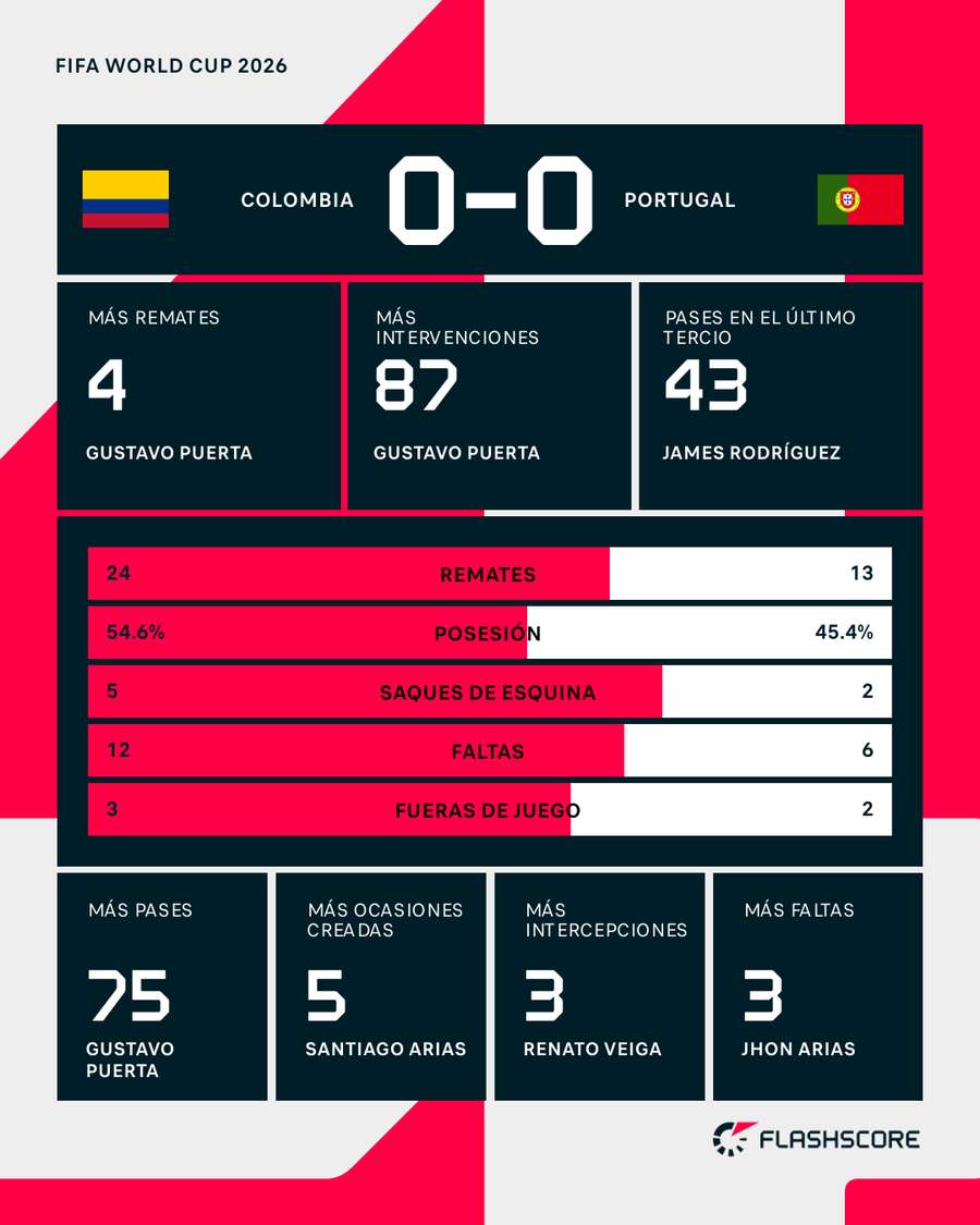 La estadística del partido