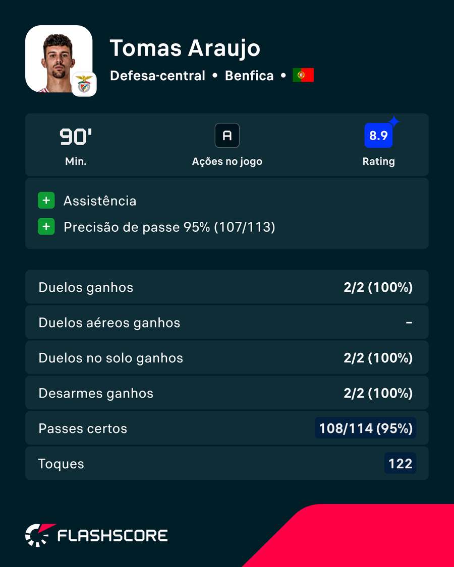 Os números de Tomás Araújo Os números de Tomás Araújo