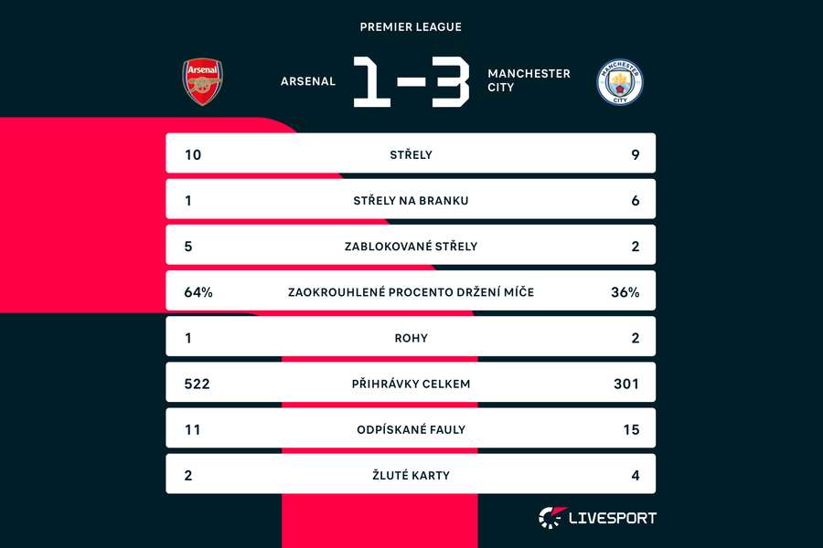 Statistiky zápasu Arsenal – Manchester City