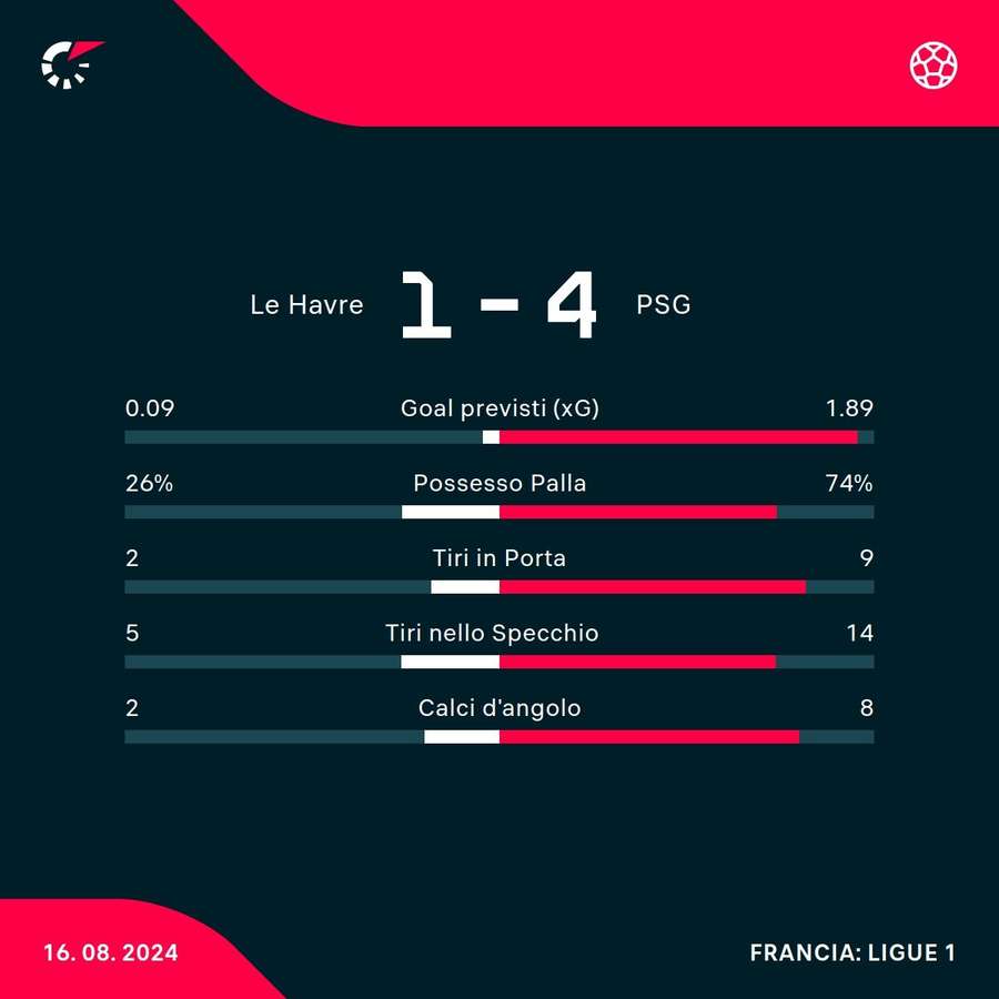 Le statistiche del match