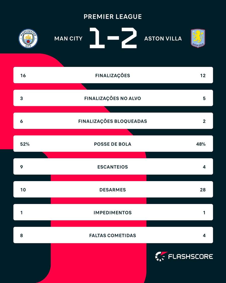 As estatísticas de Manchester City x Aston Villa As estatísticas de Manchester City x Aston Villa