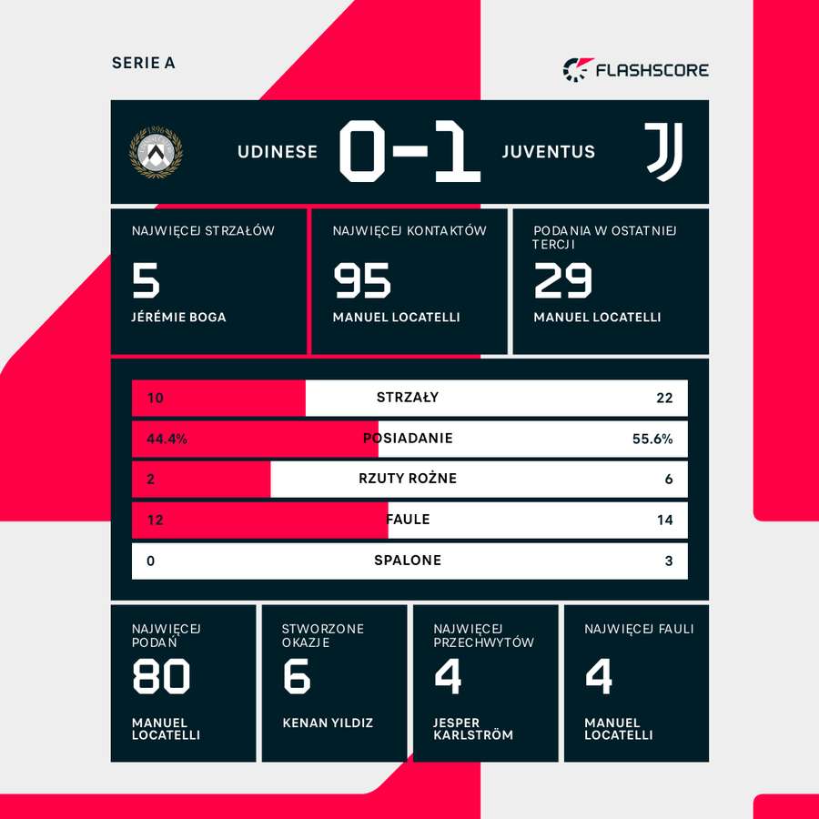 Statystyki meczu Udinese - Juventus