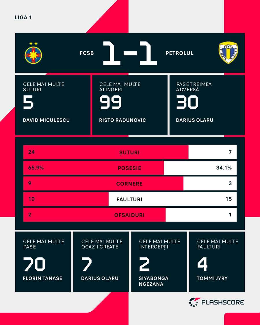 Statistici meci Statistici meci