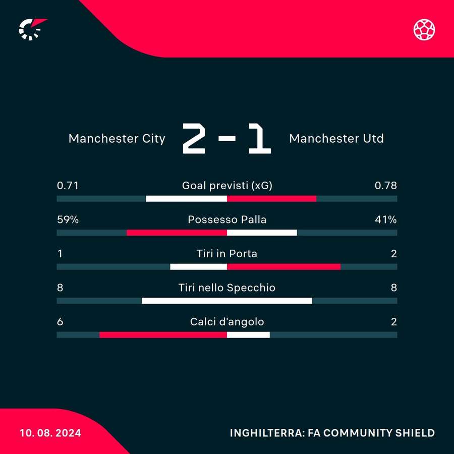 Le statistiche del match