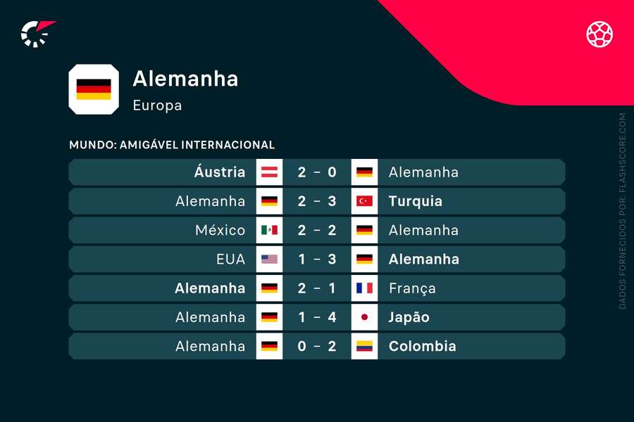 Os últimos resultados da seleção alemã