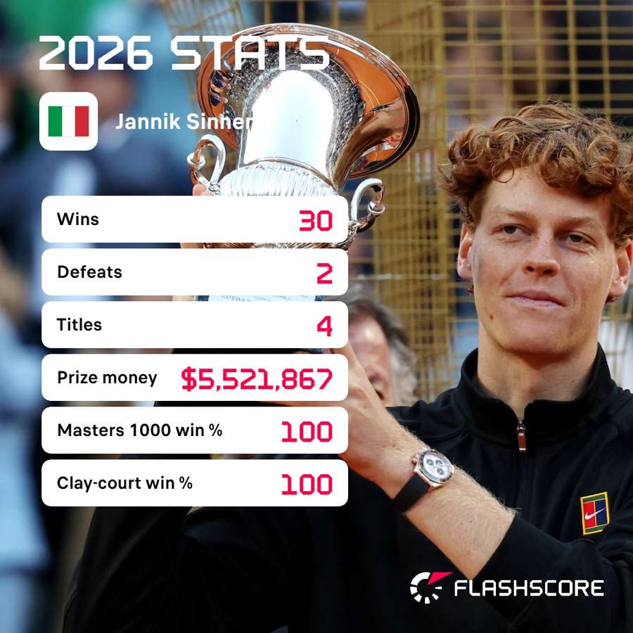 Jannik Sinner's 2026 stats Jannik Sinner's 2026 stats