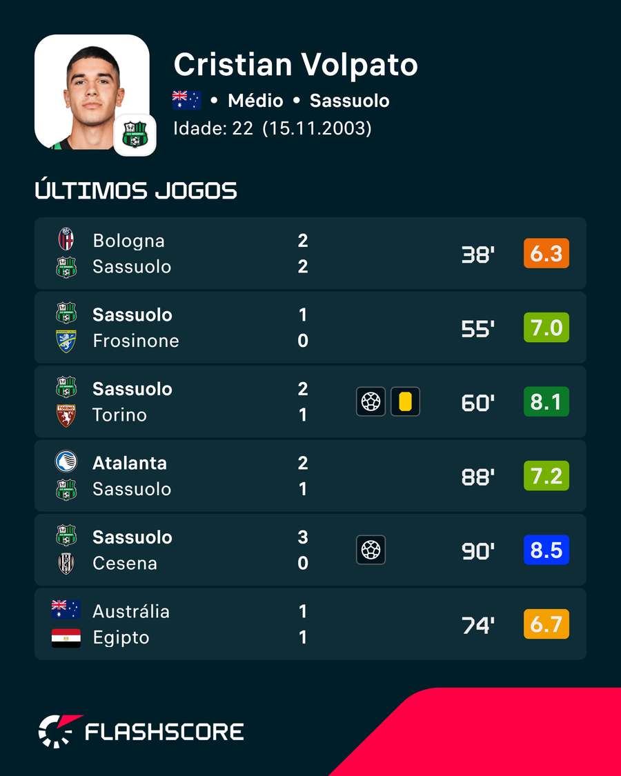 Últimos jogos de Volpato Últimos jogos de Volpato