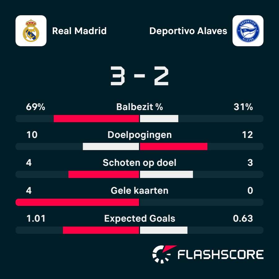 Statistieken Real Madrid - Deportivo Alaves