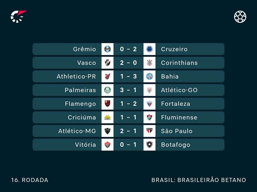 Resultados da semana