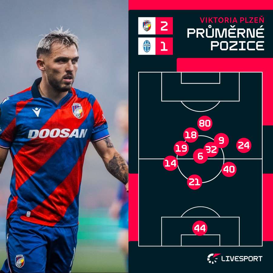 Průměrné pozice hráčů Plzně v utkání s Mladou Boleslaví. Průměrné pozice hráčů Plzně v utkání s Mladou Boleslaví.