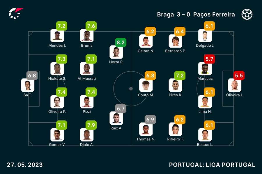 As notas dos jogadores