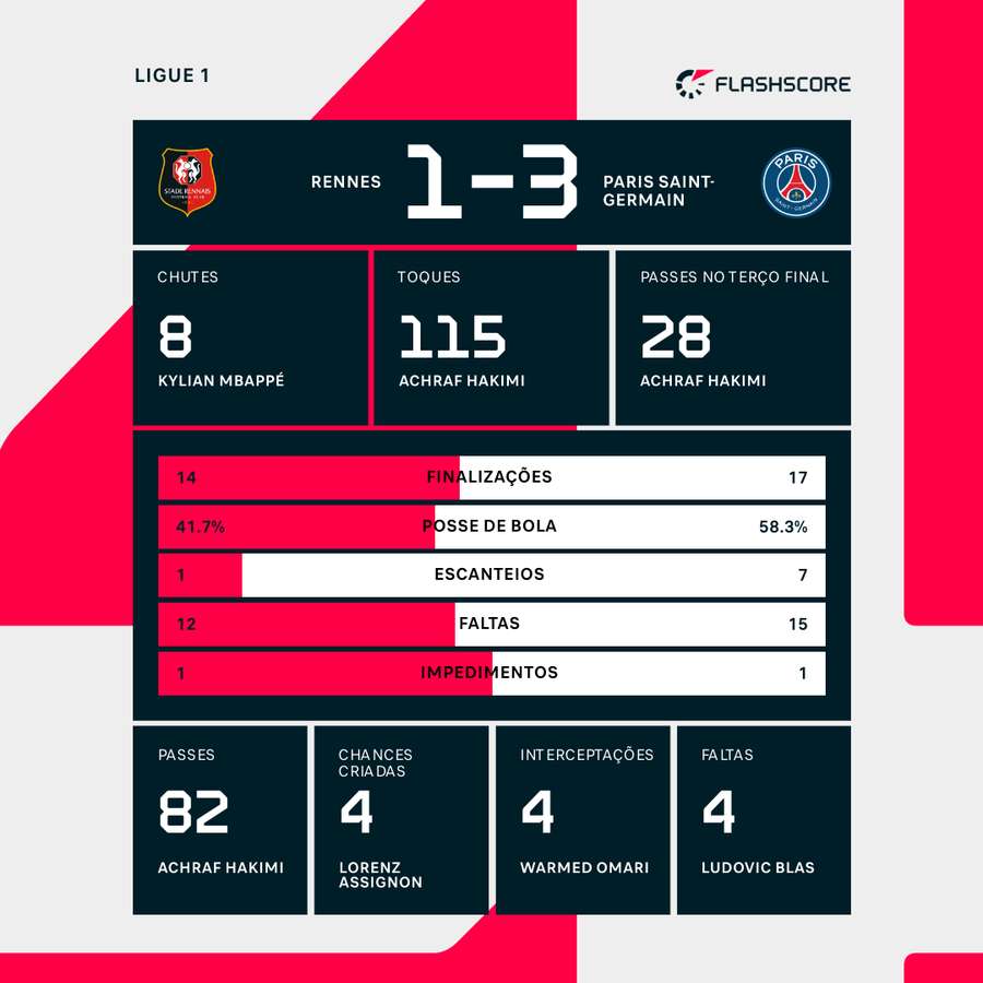 As estatísticas da vitória do PSG sobre o Rennes