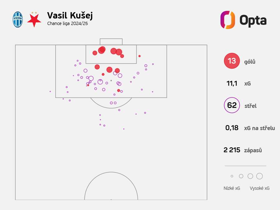 Kušejovy ligové statistiky v průměru na zápas.