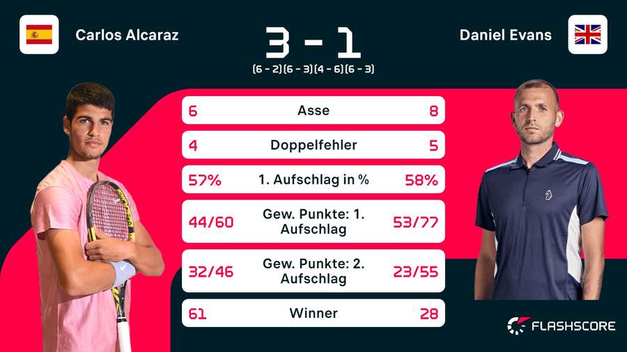 Stats: Alcaraz vs. Evans