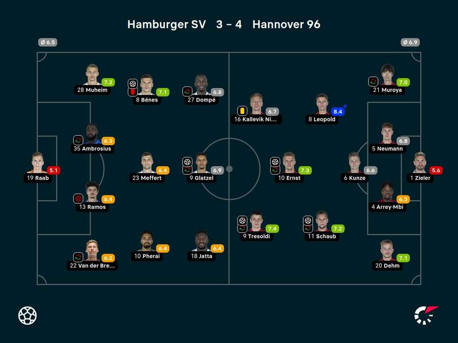 Noten: HSV vs. Hannover