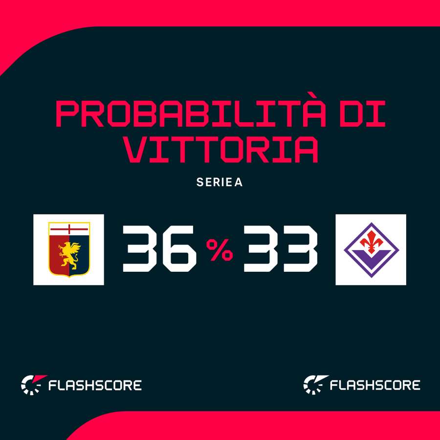 Probabilità di vittoria Probabilità di vittoria