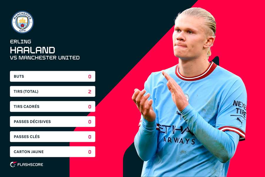 Le match d'Erling Haaland contre Manchester United