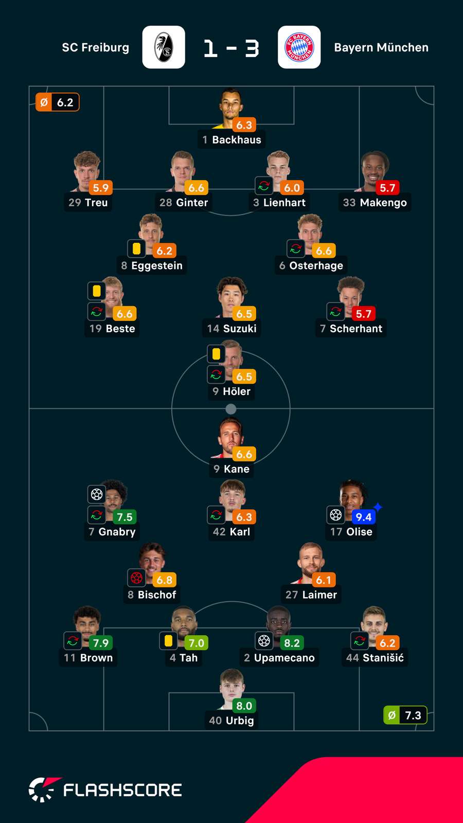 Spielernoten: Freiburg vs. Bayern Spielernoten: Freiburg vs. Bayern