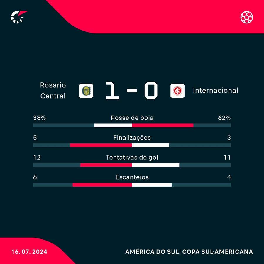 As estatísticas de Rosario Central 1x0 Internacional