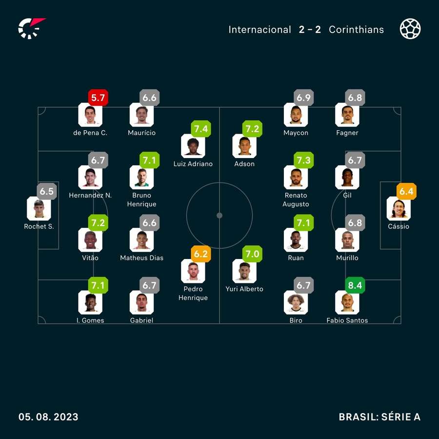 As notas Flashscore de Internacional 2x2 Corinthians