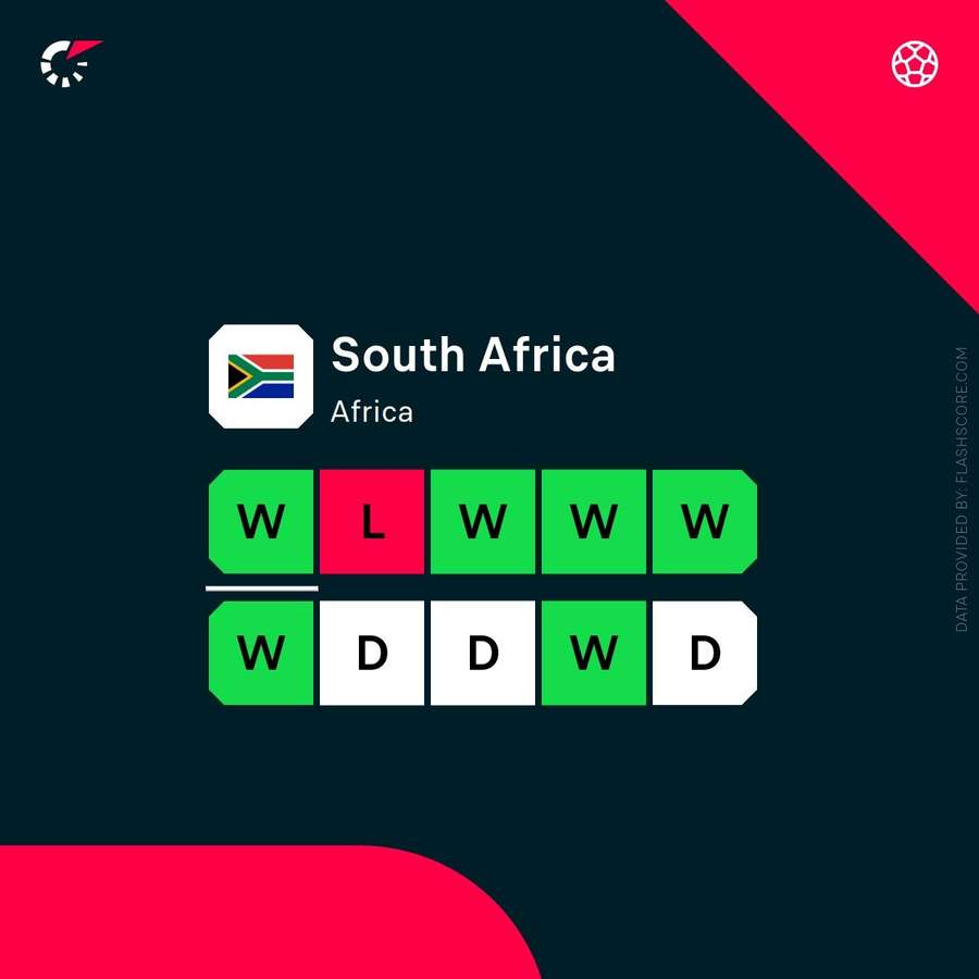 South Africa's form in their last 10 meetings