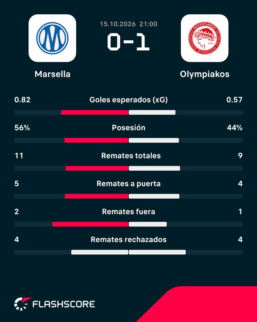 Estadísticas del Olympique de Marsella-Olympiacos Estadísticas del Olympique de Marsella-Olympiacos