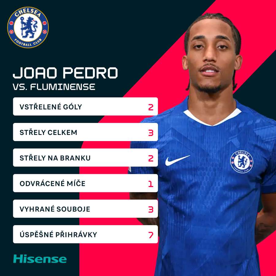 Pedro a jeho statistiky proti Fluminense.