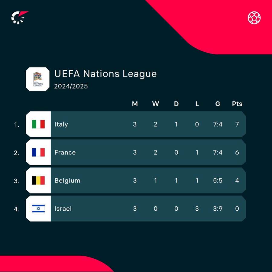 Die Tabelle der Nations League-Gruppe A2.