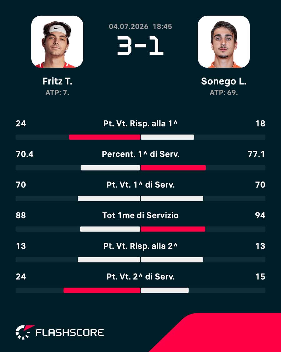 Le statistiche del match Le statistiche del match