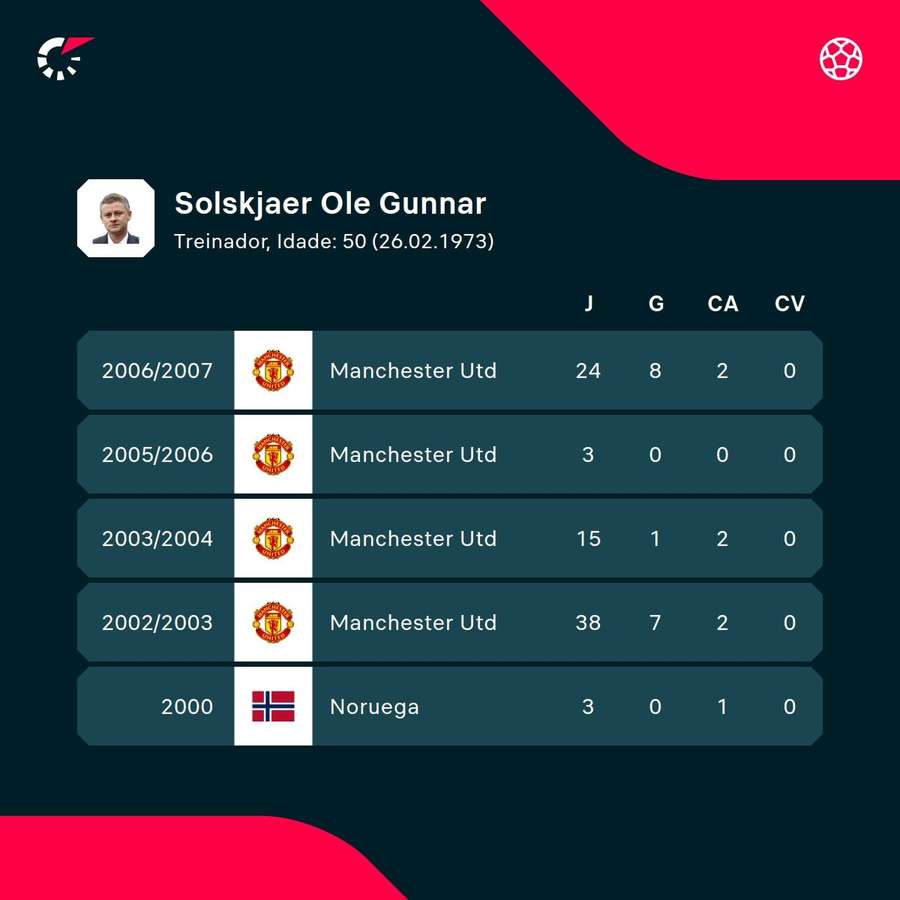 Cifras de la carrera como jugador de Solskjaer