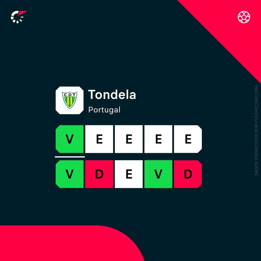 Tondela já tem 10 empates na Liga Portugal