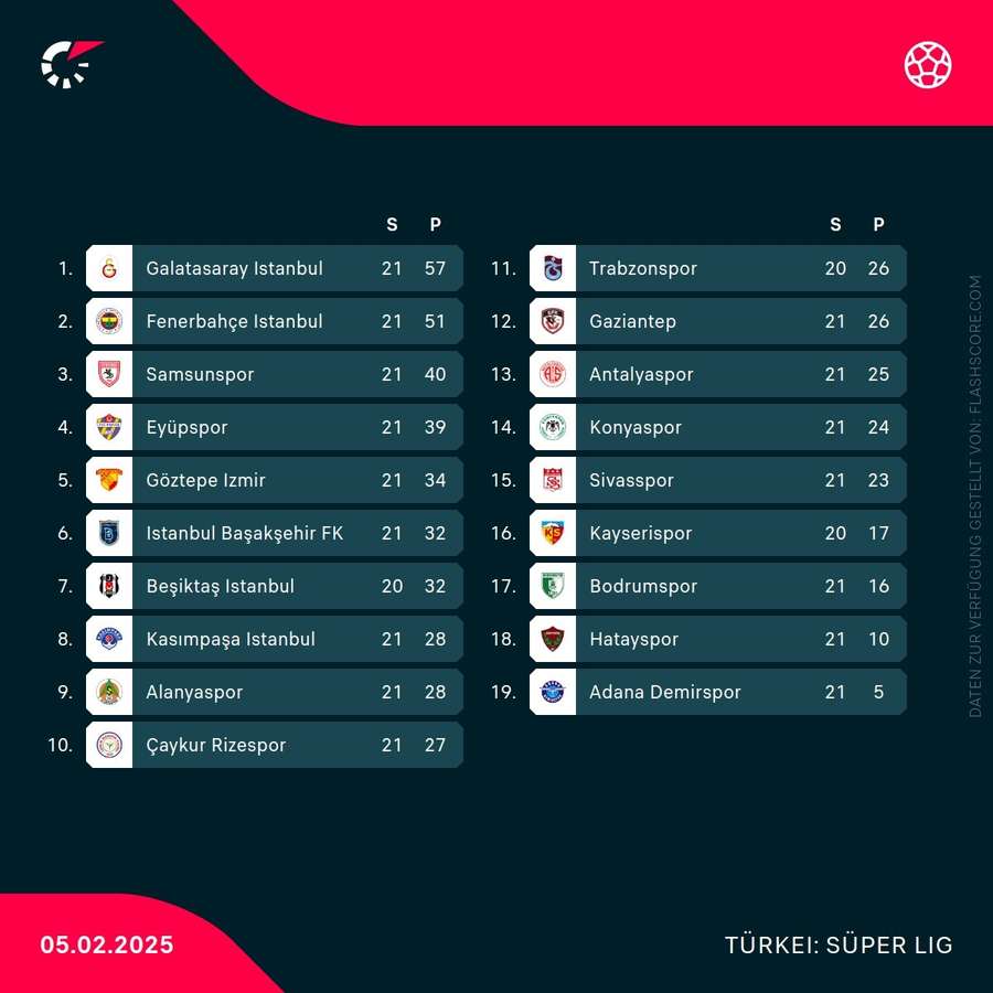 Süper Lig - Tabelle