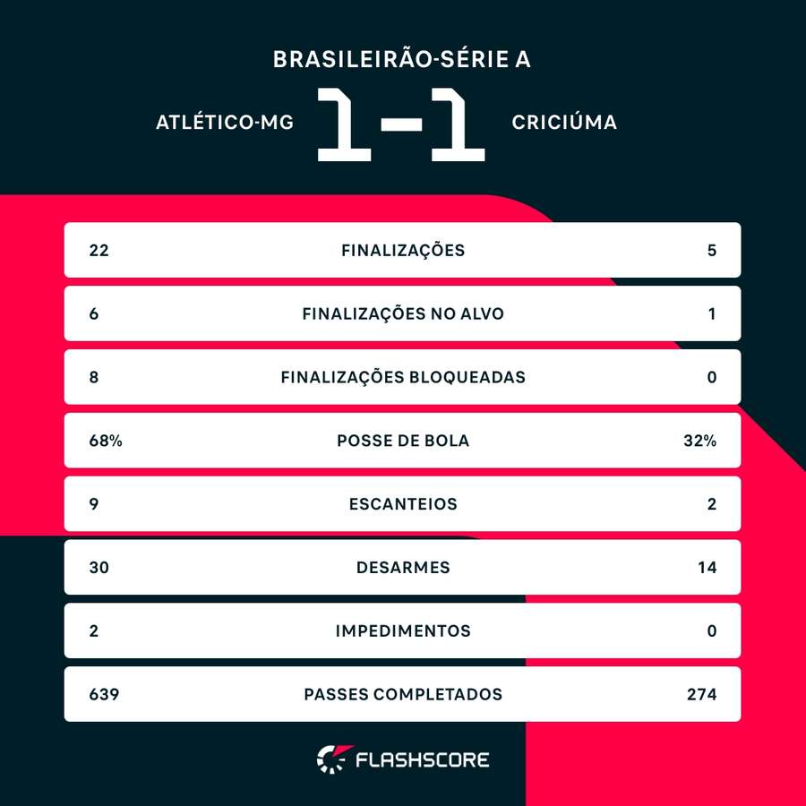 As estatísticas de Atlético-MG 1x1 Criciúma