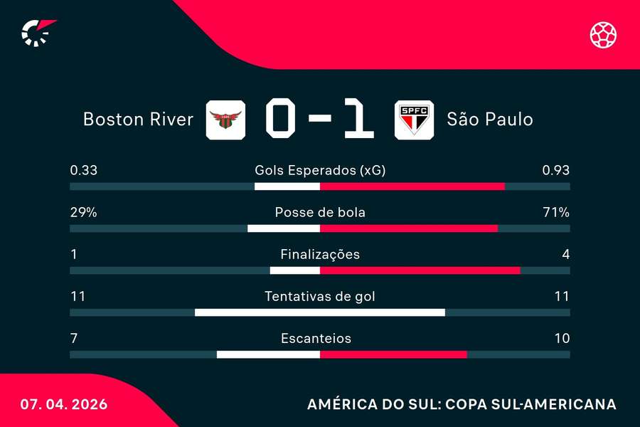 As estatísticas de Boston River 0x1 São Paulo