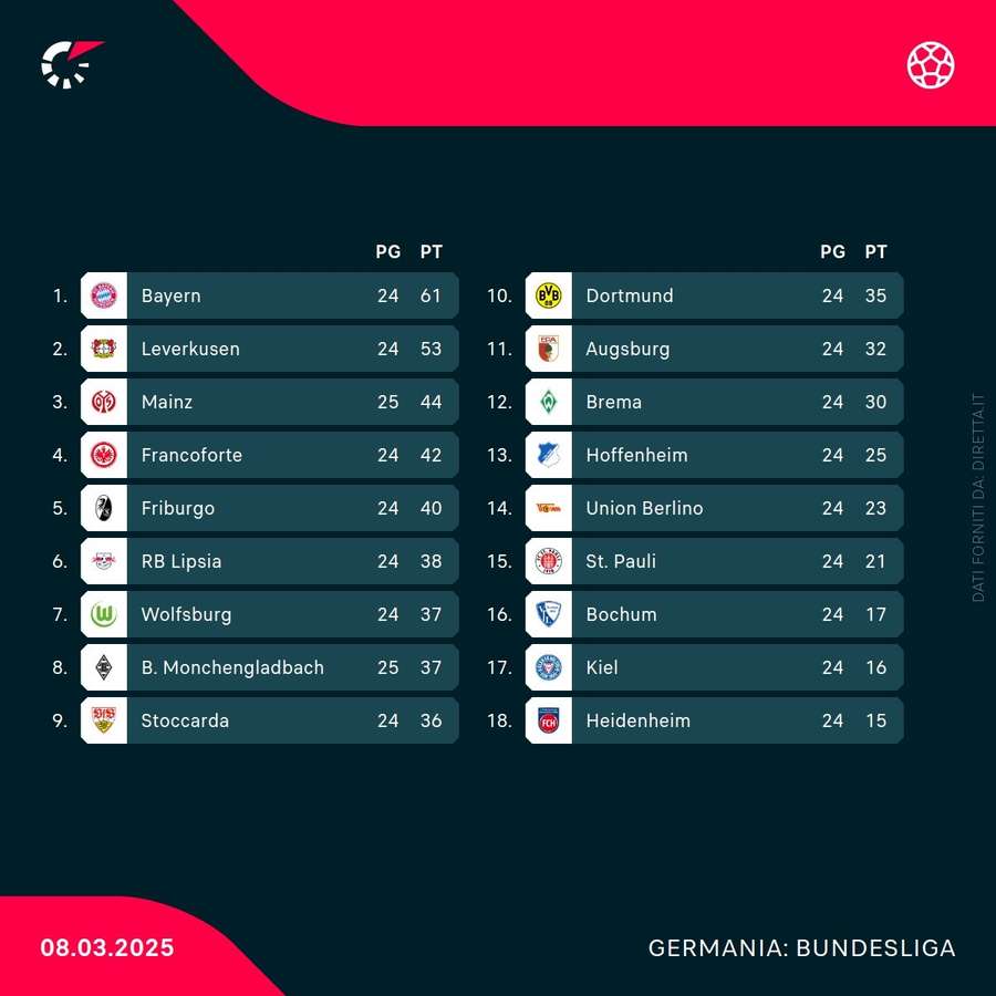 La classifica della Bundesliga. La classifica della Bundesliga.