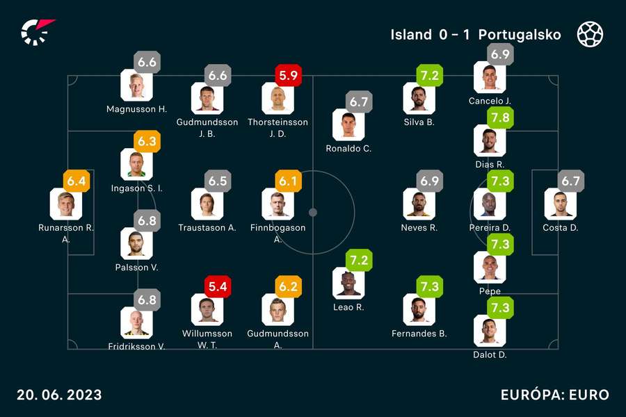 Hodnotenia hráčov duelu Island - Portugalsko