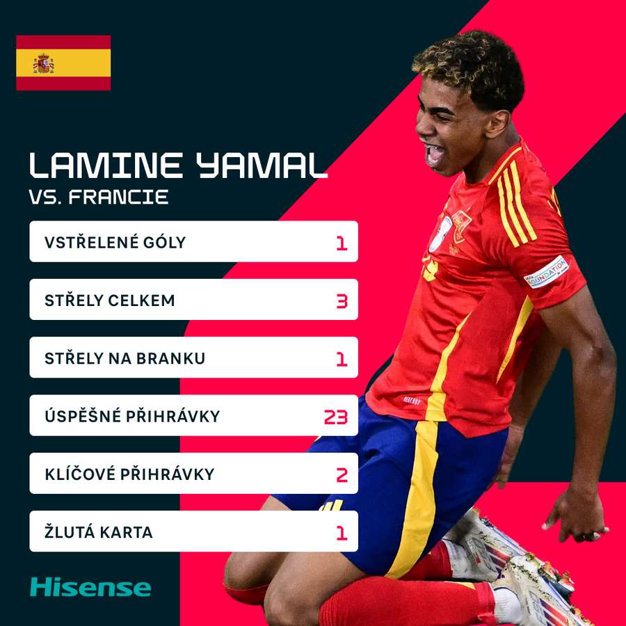 Yamalovy statistiky proti Francii.