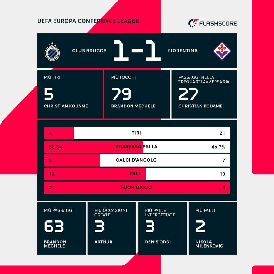 Le statistiche del match